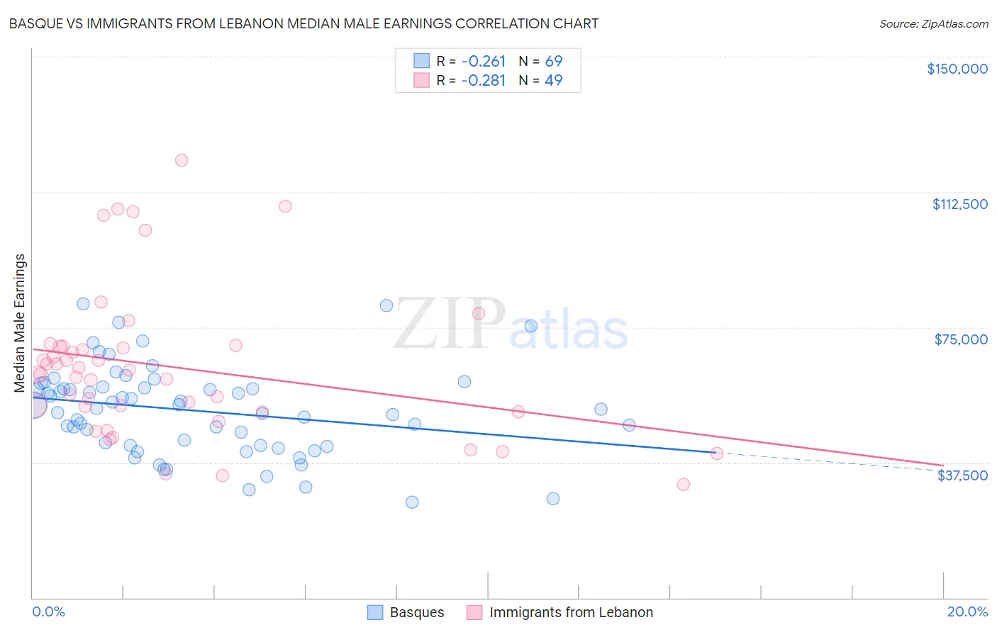 Basque vs Immigrants from Lebanon Median Male Earnings