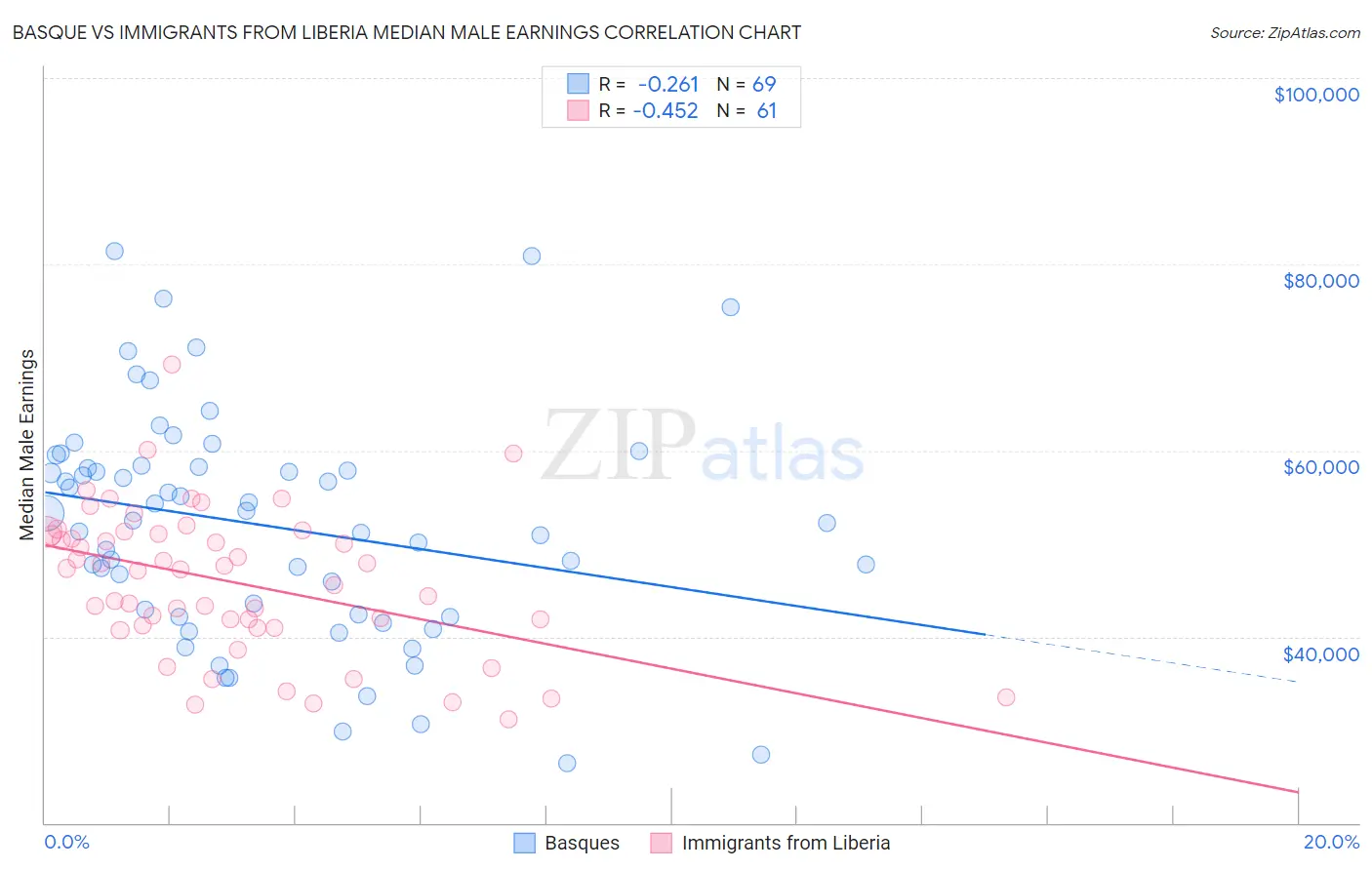 Basque vs Immigrants from Liberia Median Male Earnings