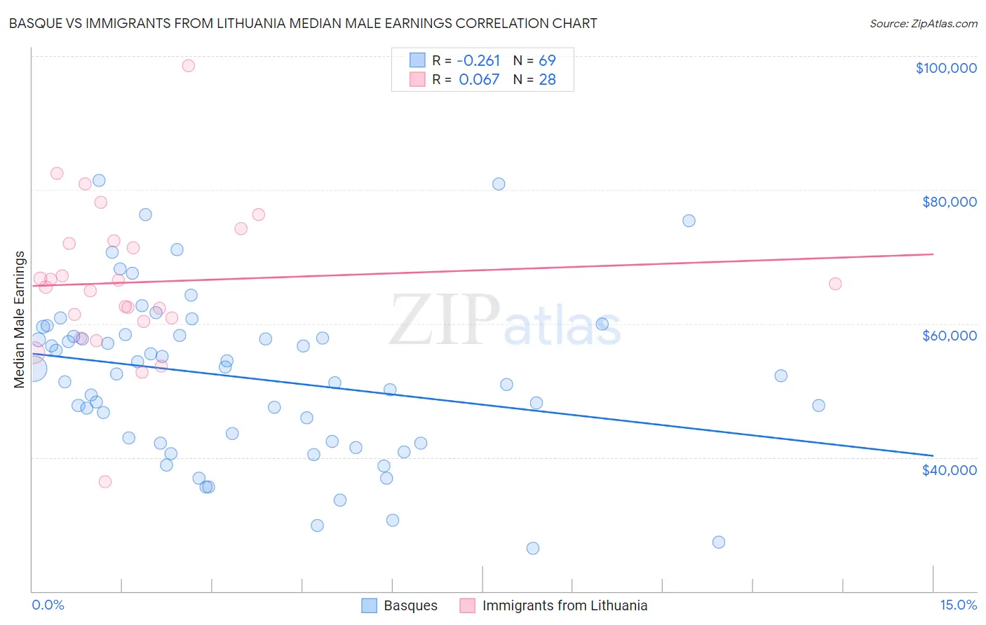 Basque vs Immigrants from Lithuania Median Male Earnings