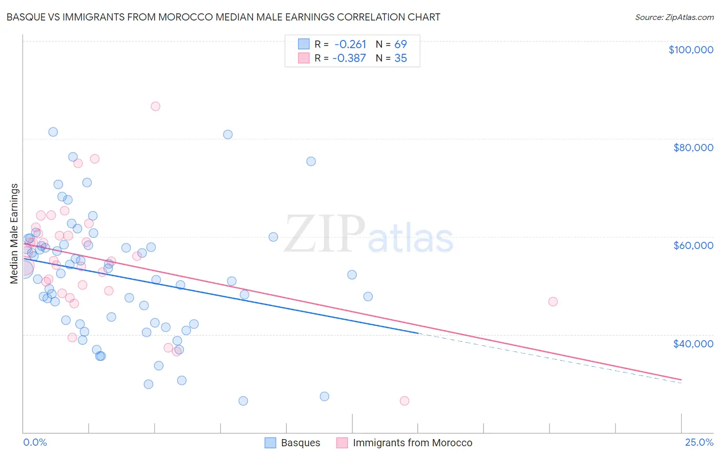 Basque vs Immigrants from Morocco Median Male Earnings