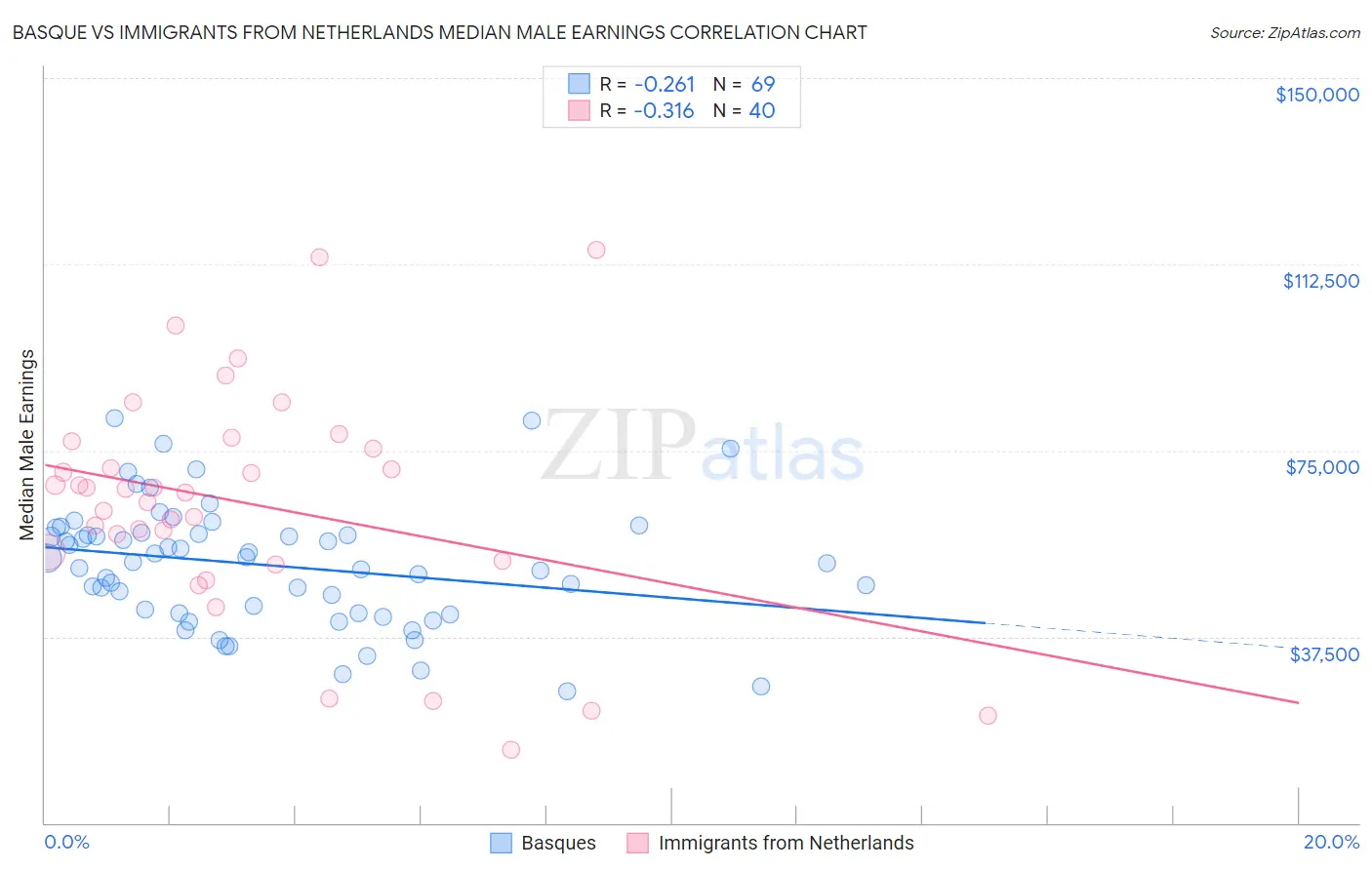 Basque vs Immigrants from Netherlands Median Male Earnings