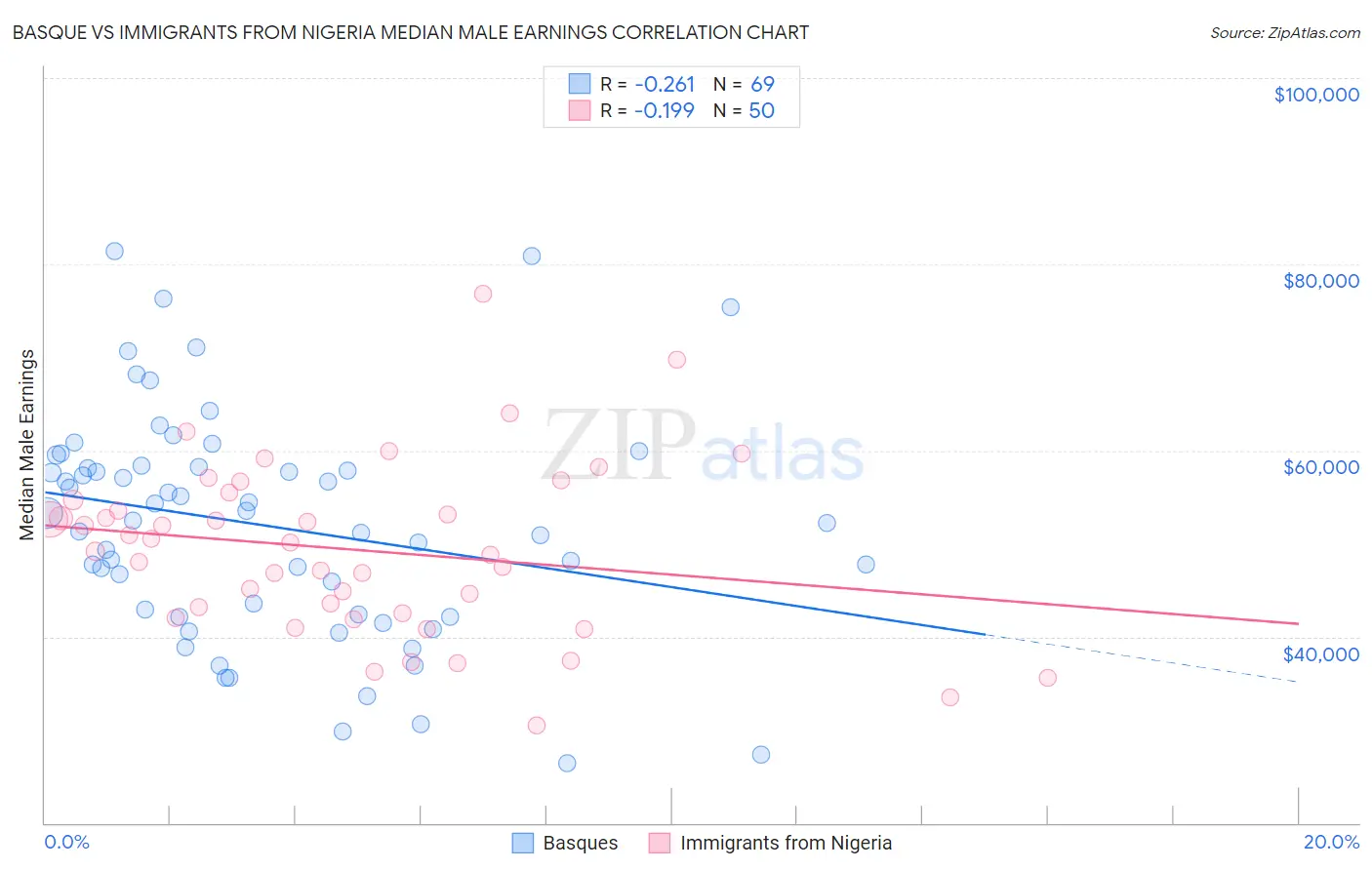 Basque vs Immigrants from Nigeria Median Male Earnings