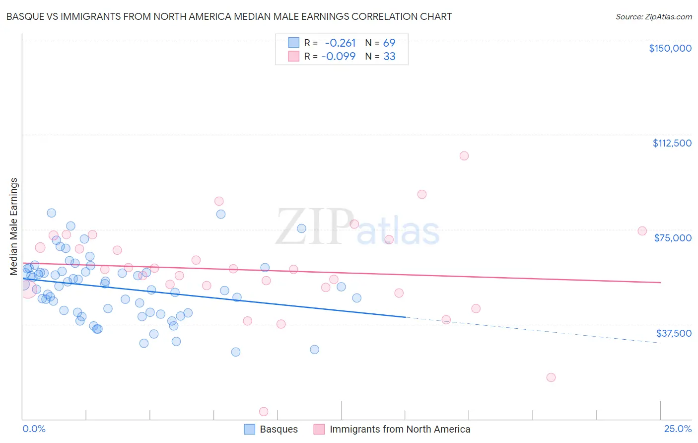 Basque vs Immigrants from North America Median Male Earnings