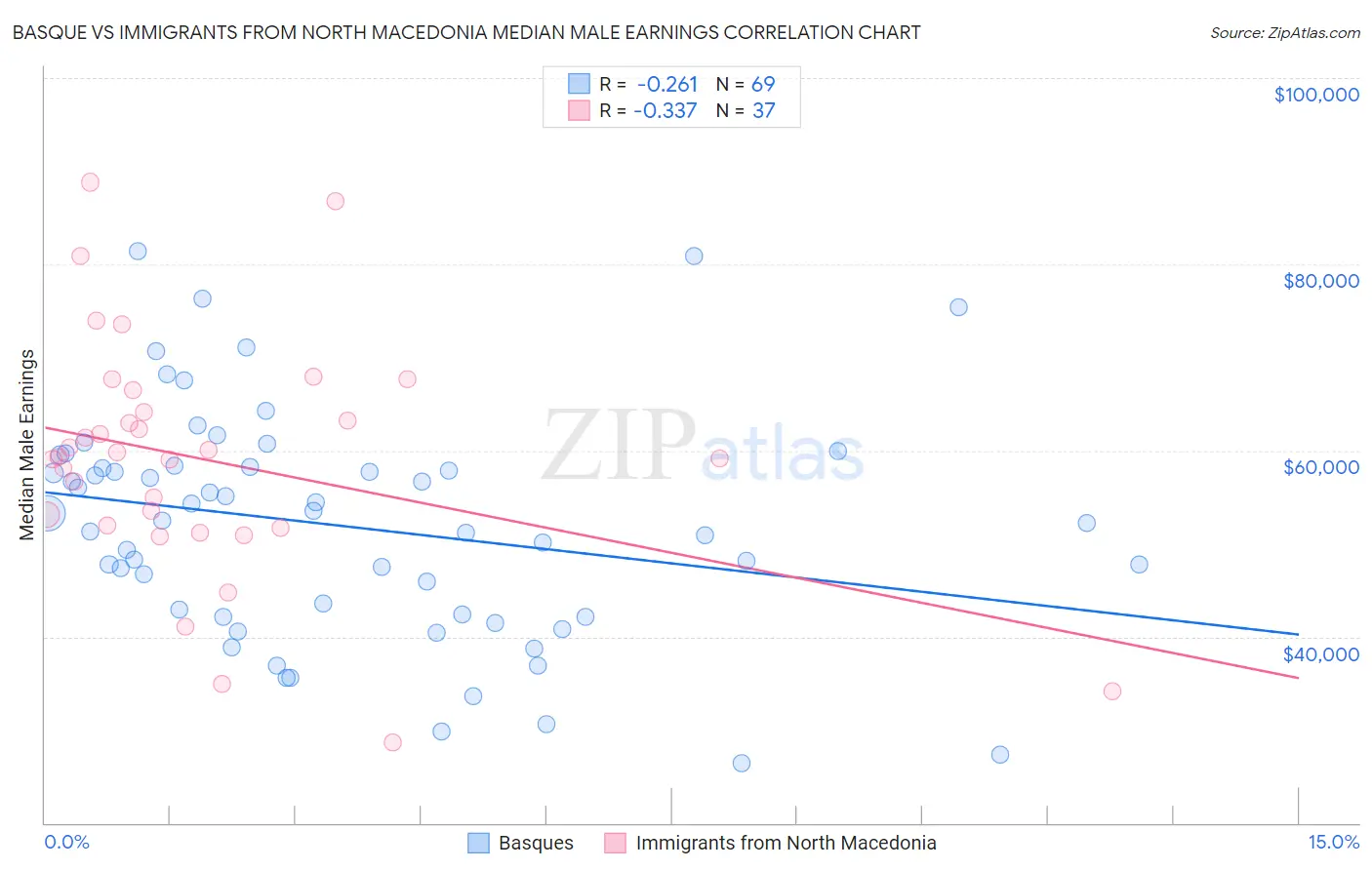 Basque vs Immigrants from North Macedonia Median Male Earnings