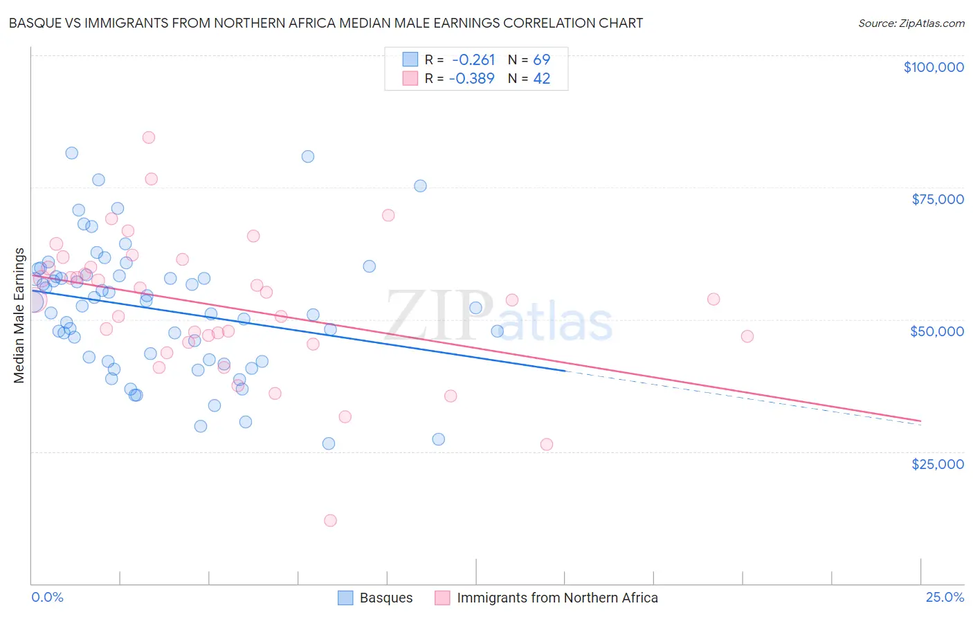 Basque vs Immigrants from Northern Africa Median Male Earnings