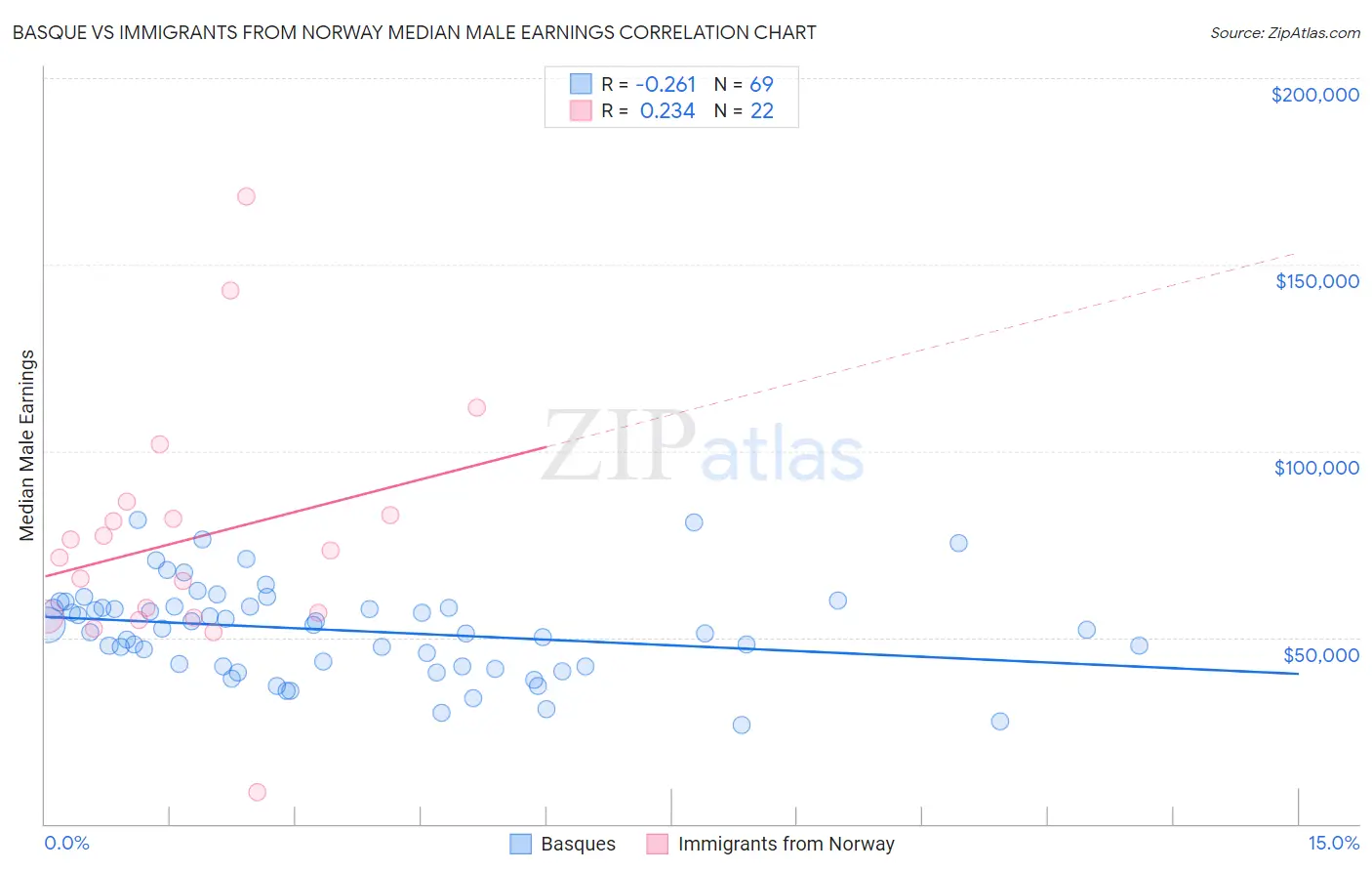 Basque vs Immigrants from Norway Median Male Earnings