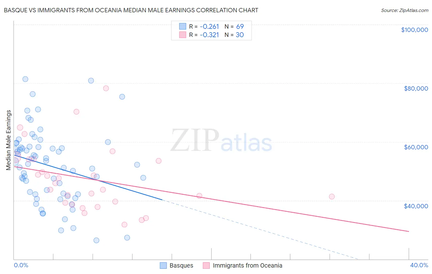 Basque vs Immigrants from Oceania Median Male Earnings