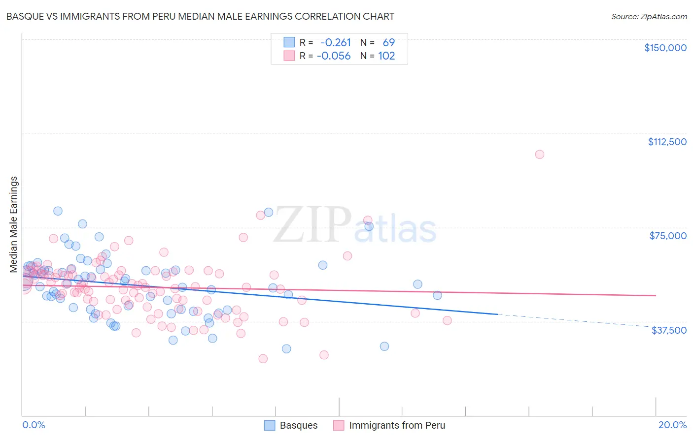Basque vs Immigrants from Peru Median Male Earnings