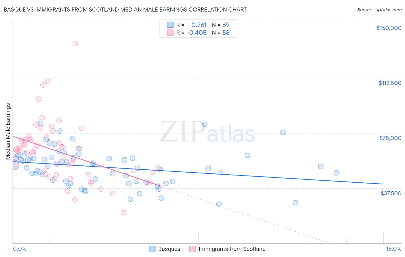 Basque vs Immigrants from Scotland Median Male Earnings