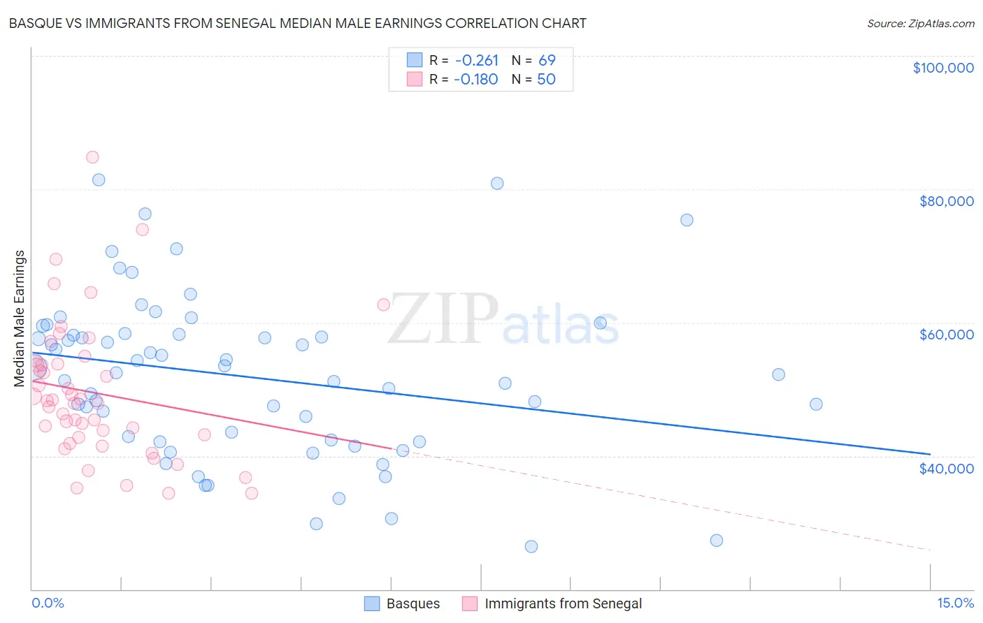 Basque vs Immigrants from Senegal Median Male Earnings