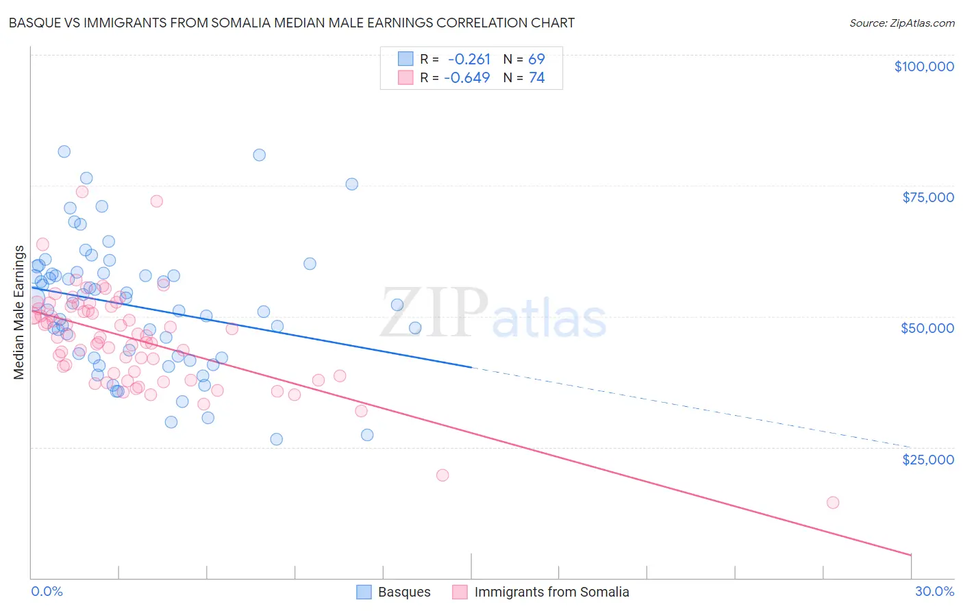 Basque vs Immigrants from Somalia Median Male Earnings