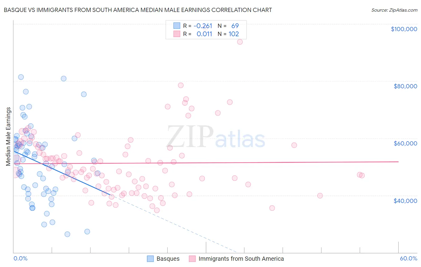 Basque vs Immigrants from South America Median Male Earnings