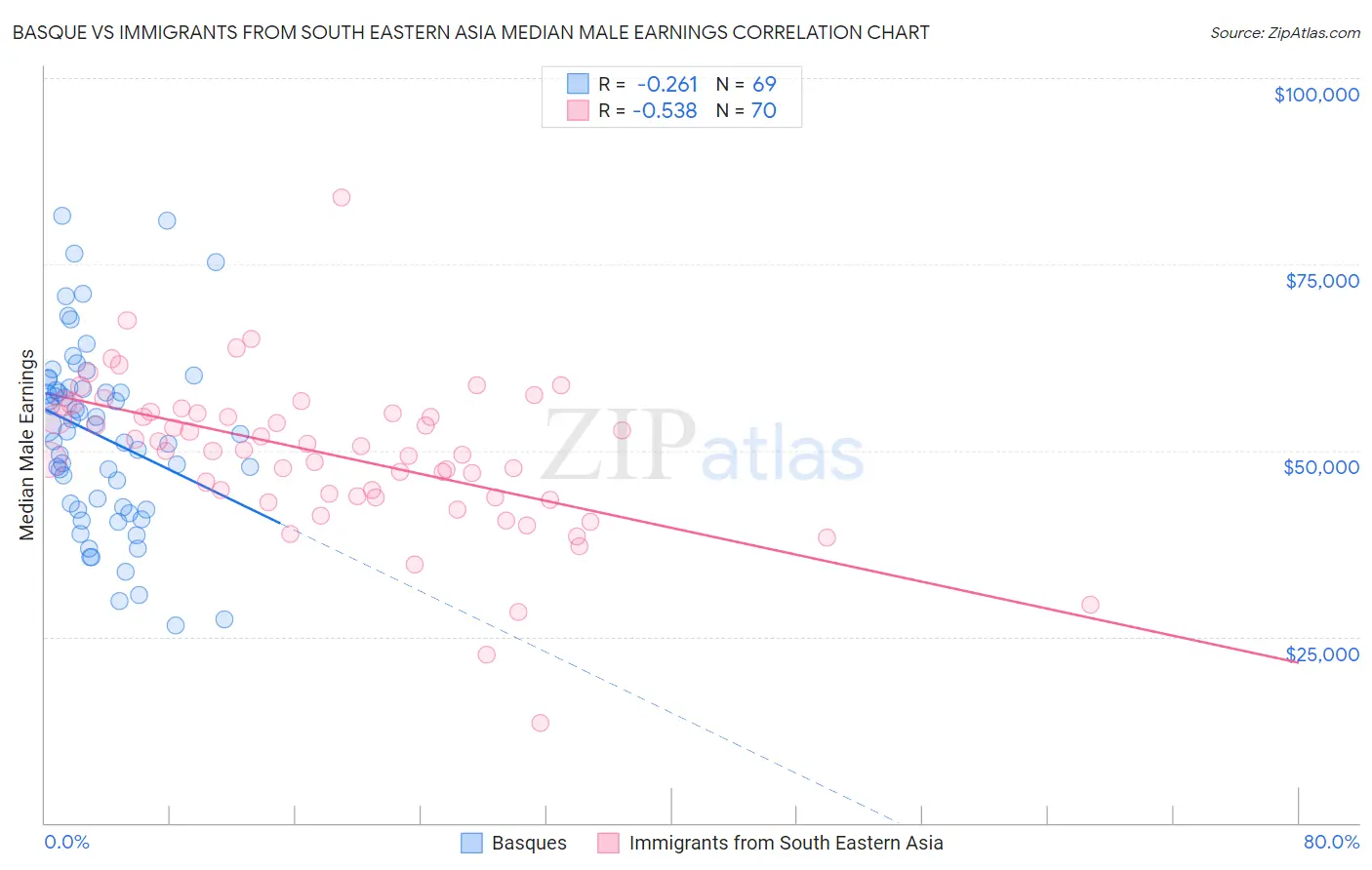 Basque vs Immigrants from South Eastern Asia Median Male Earnings