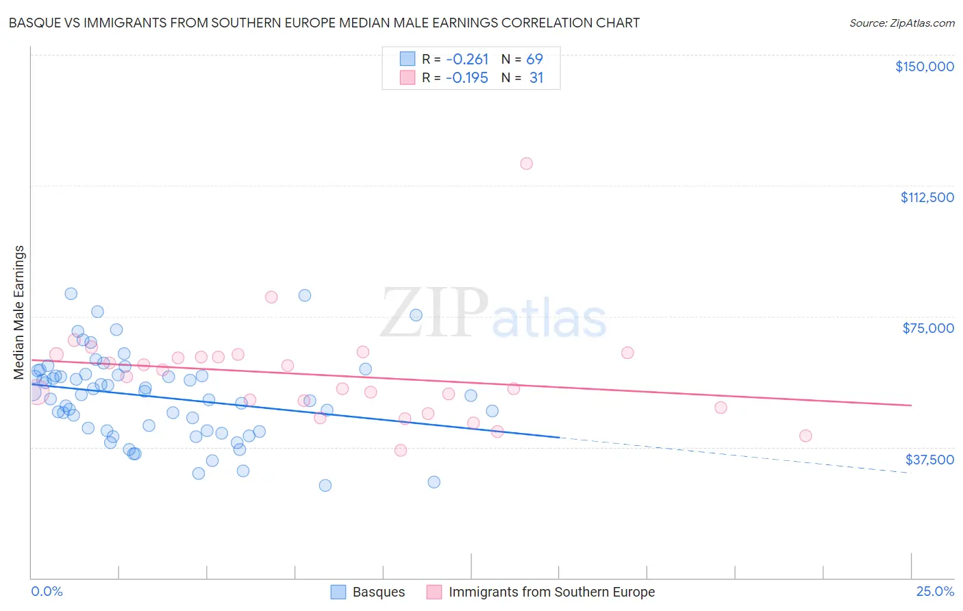 Basque vs Immigrants from Southern Europe Median Male Earnings
