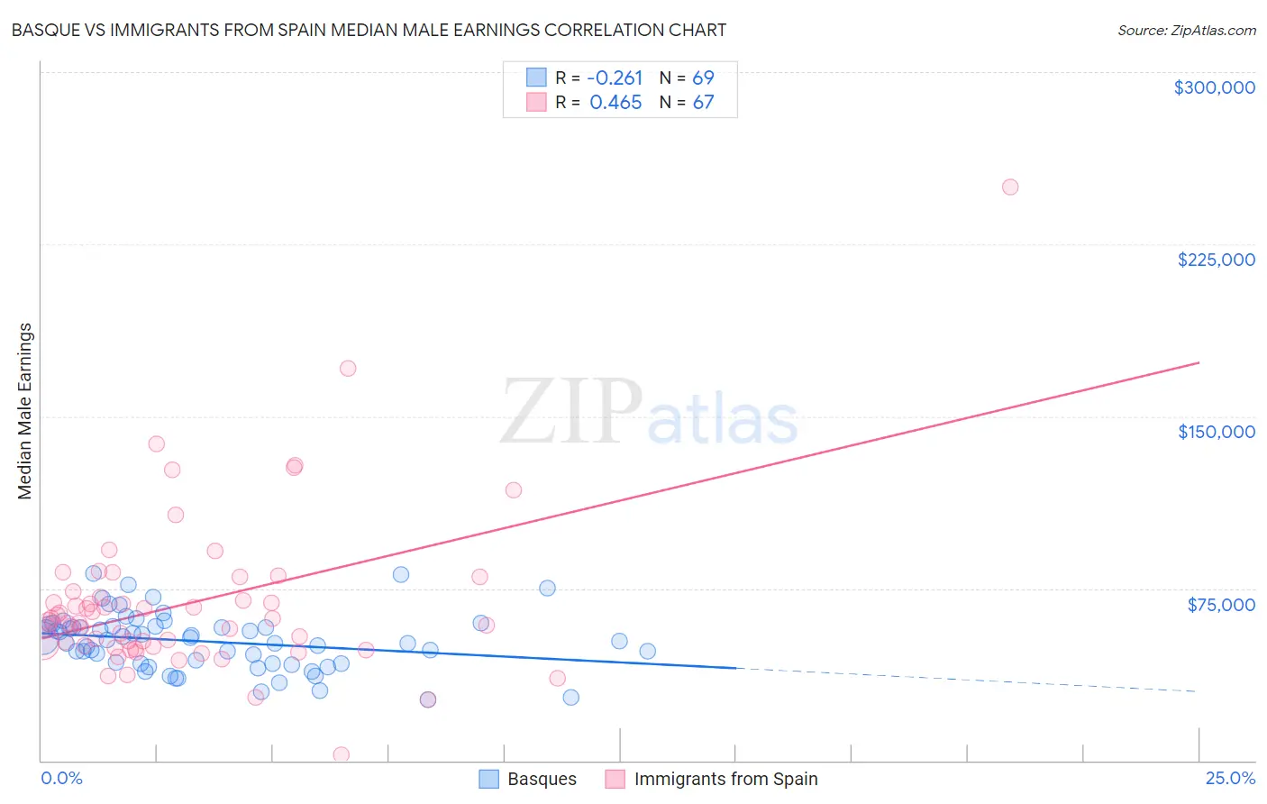 Basque vs Immigrants from Spain Median Male Earnings