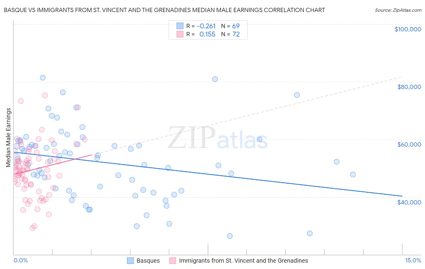 Basque vs Immigrants from St. Vincent and the Grenadines Median Male Earnings