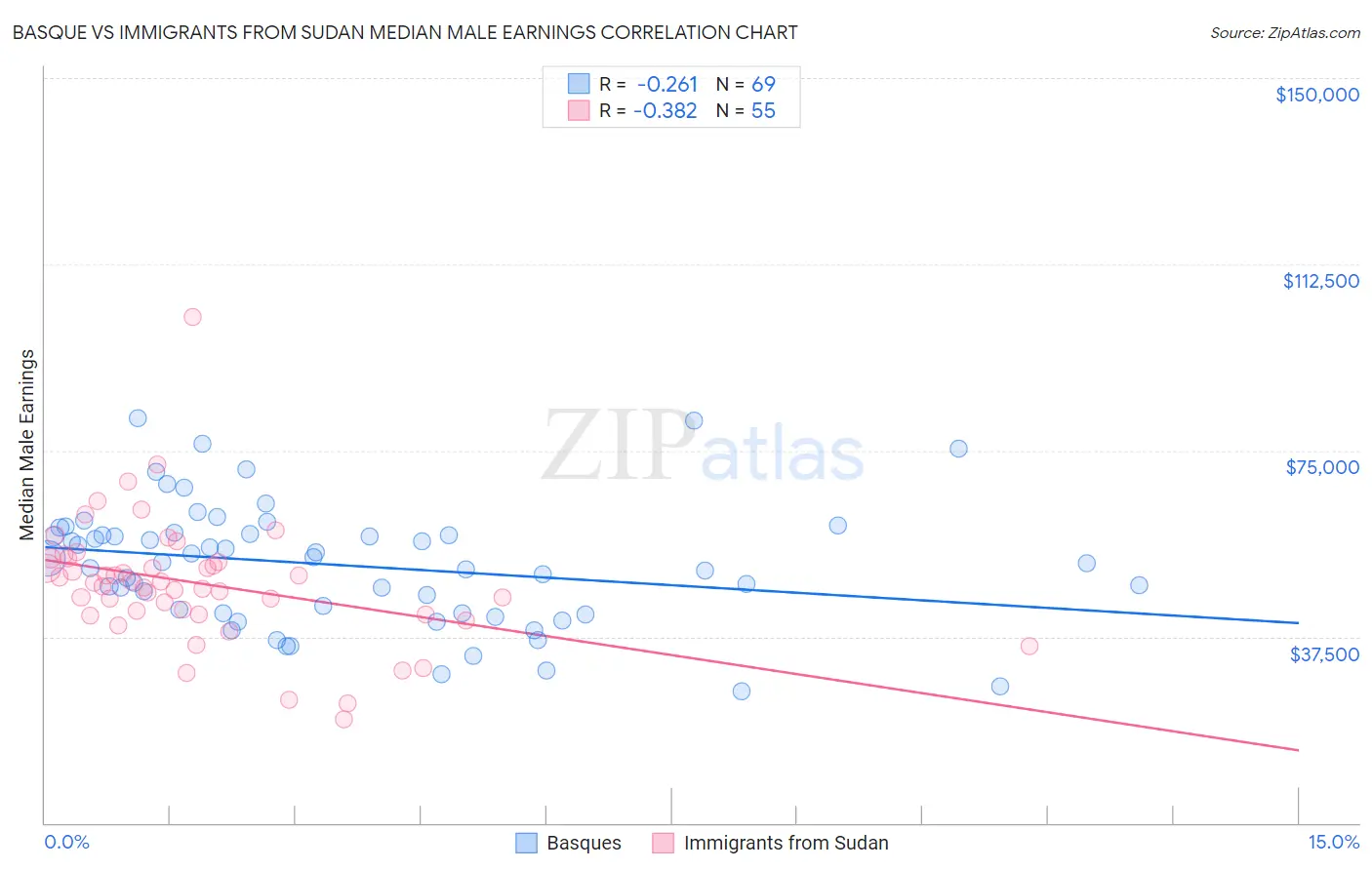 Basque vs Immigrants from Sudan Median Male Earnings