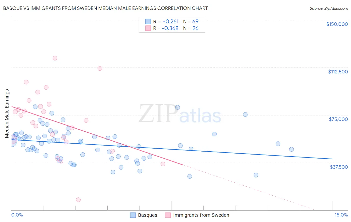 Basque vs Immigrants from Sweden Median Male Earnings