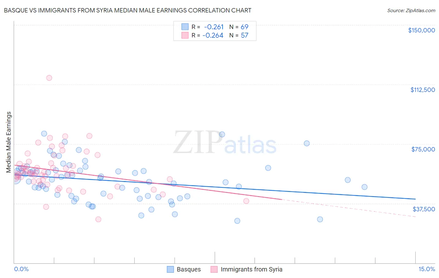 Basque vs Immigrants from Syria Median Male Earnings