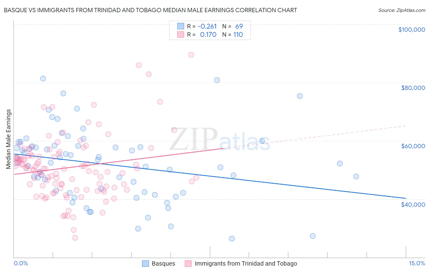 Basque vs Immigrants from Trinidad and Tobago Median Male Earnings