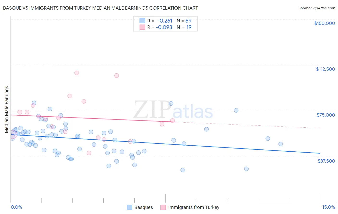 Basque vs Immigrants from Turkey Median Male Earnings