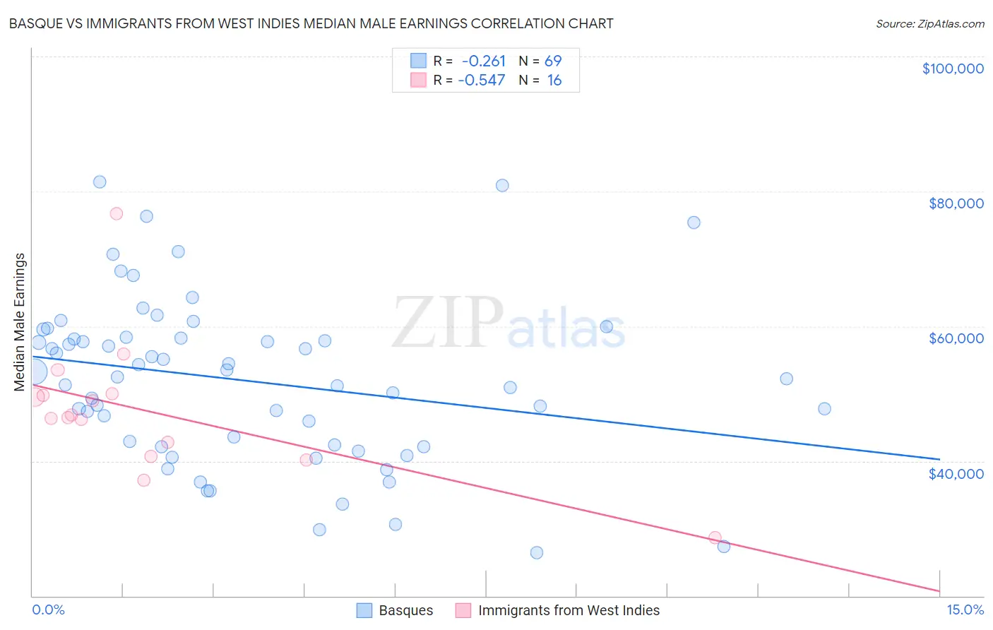 Basque vs Immigrants from West Indies Median Male Earnings