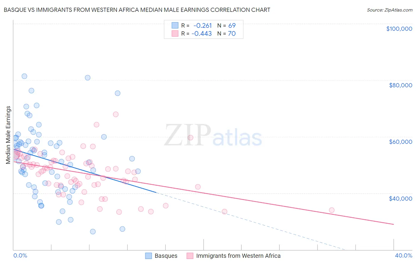 Basque vs Immigrants from Western Africa Median Male Earnings