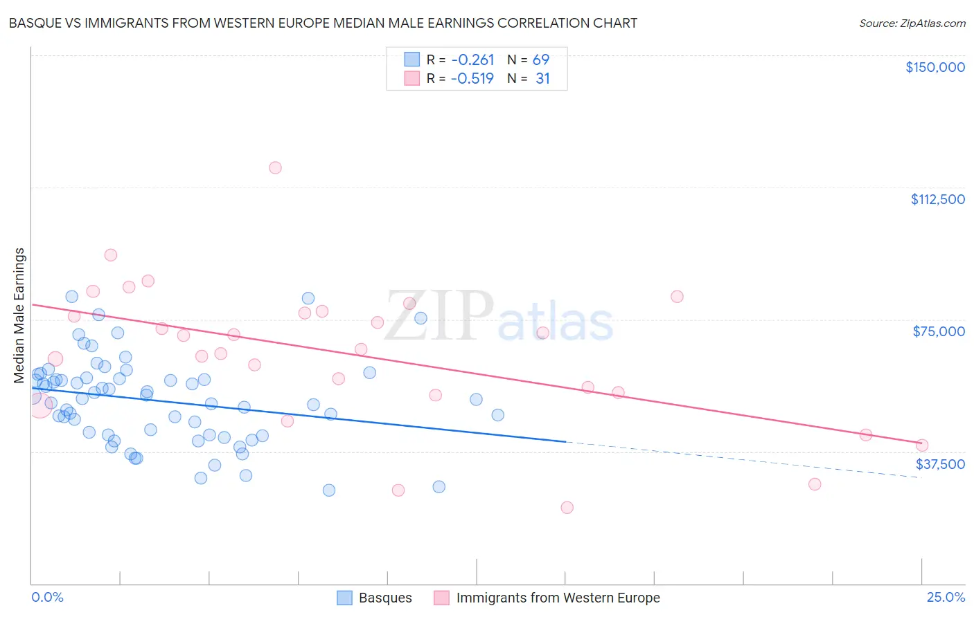 Basque vs Immigrants from Western Europe Median Male Earnings