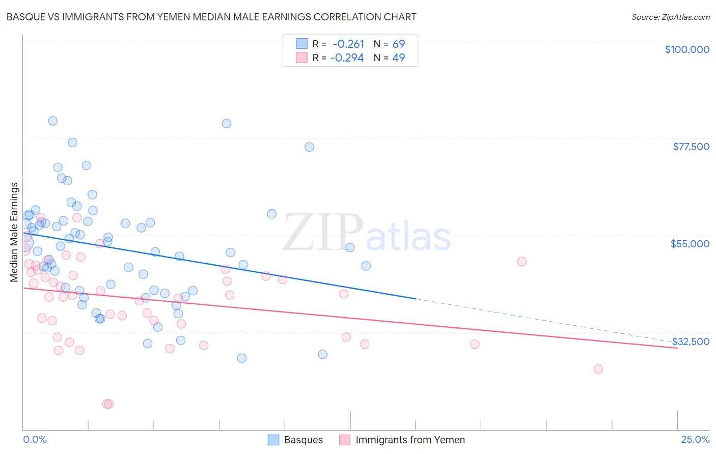 Basque vs Immigrants from Yemen Median Male Earnings