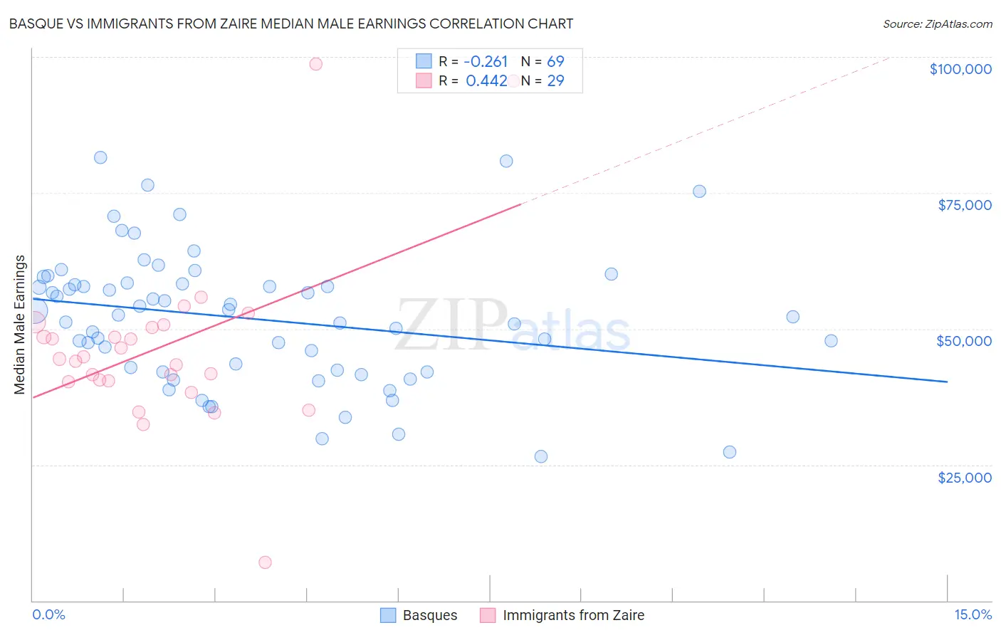 Basque vs Immigrants from Zaire Median Male Earnings