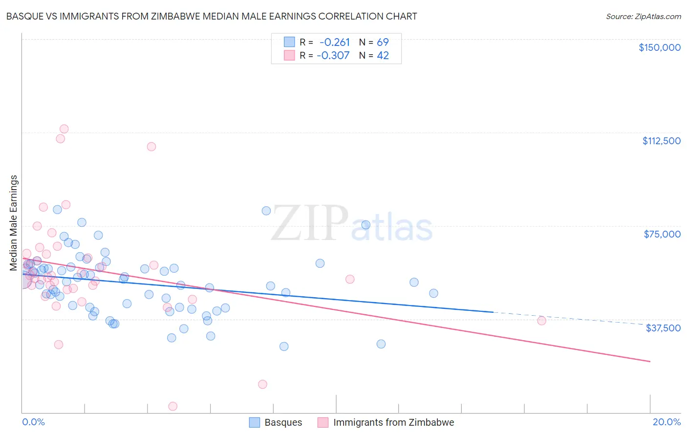 Basque vs Immigrants from Zimbabwe Median Male Earnings
