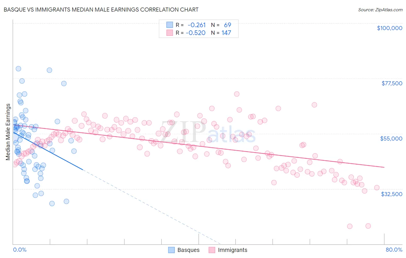 Basque vs Immigrants Median Male Earnings