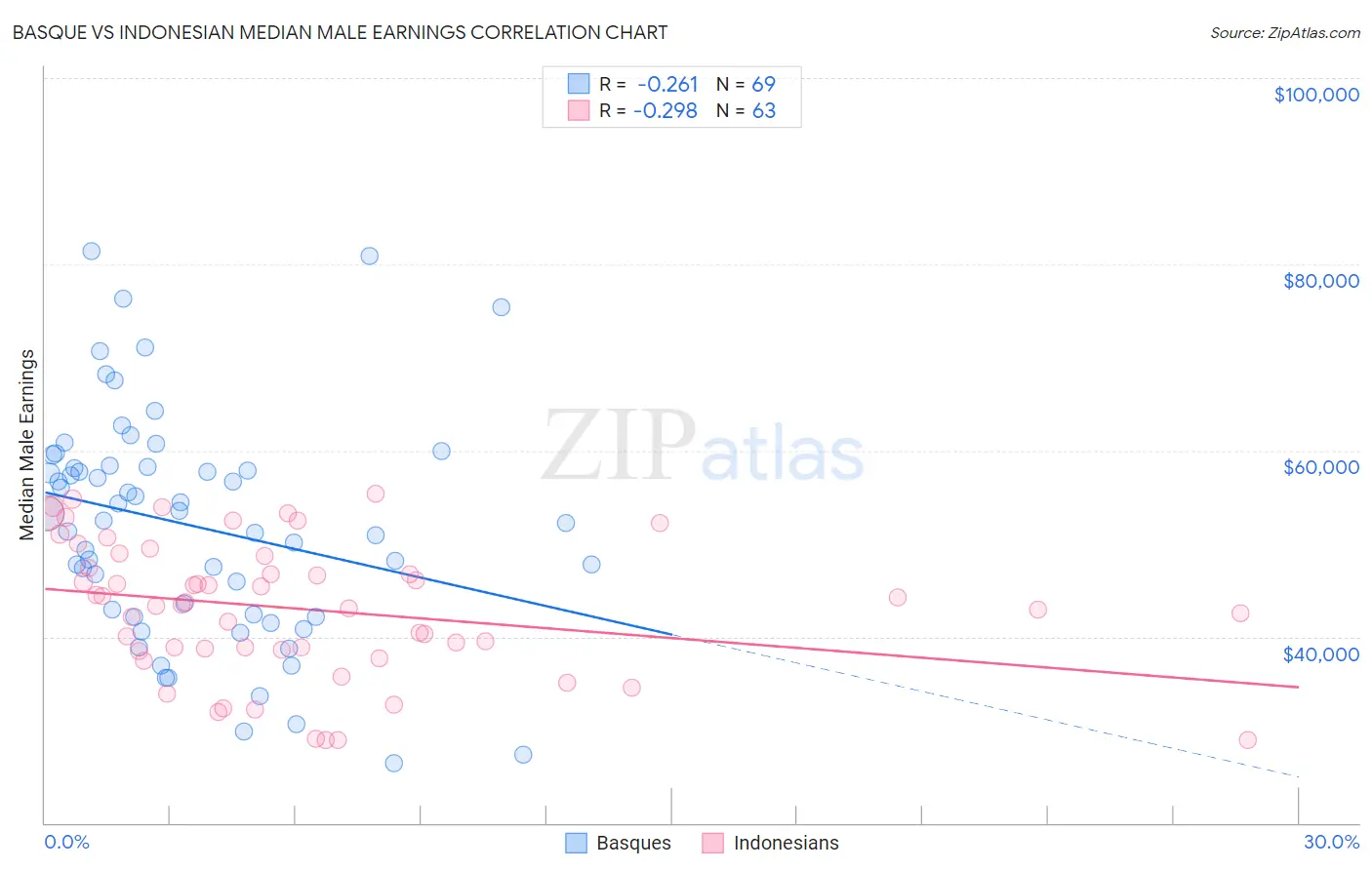 Basque vs Indonesian Median Male Earnings