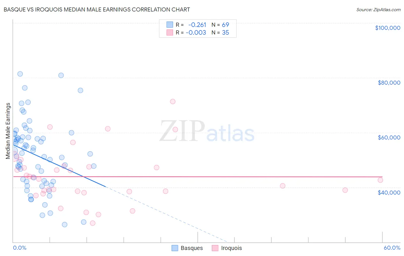 Basque vs Iroquois Median Male Earnings