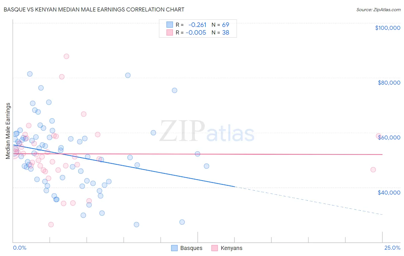 Basque vs Kenyan Median Male Earnings