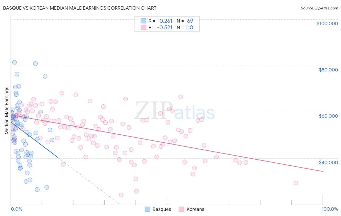 Basque vs Korean Median Male Earnings