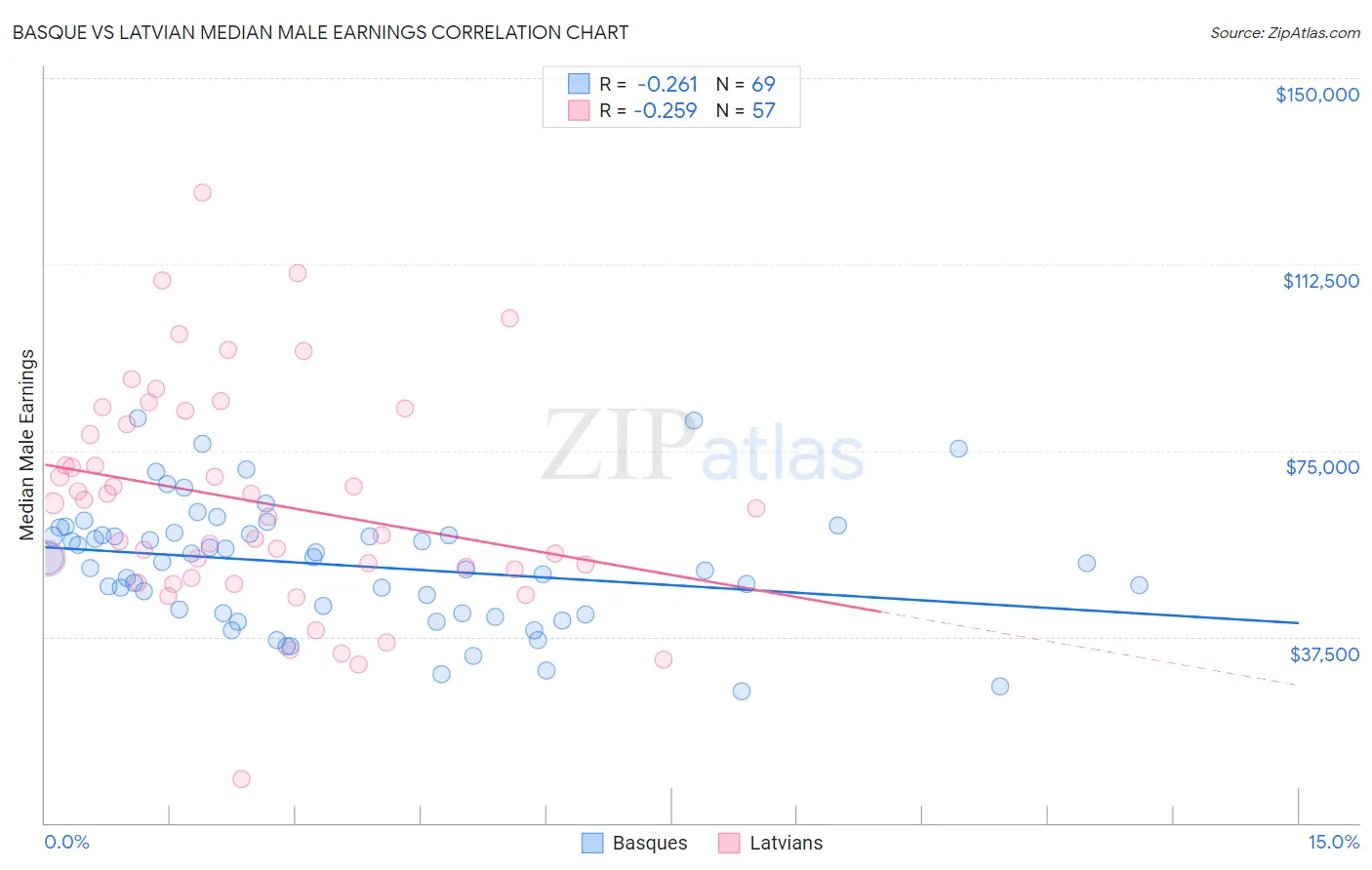 Basque vs Latvian Median Male Earnings