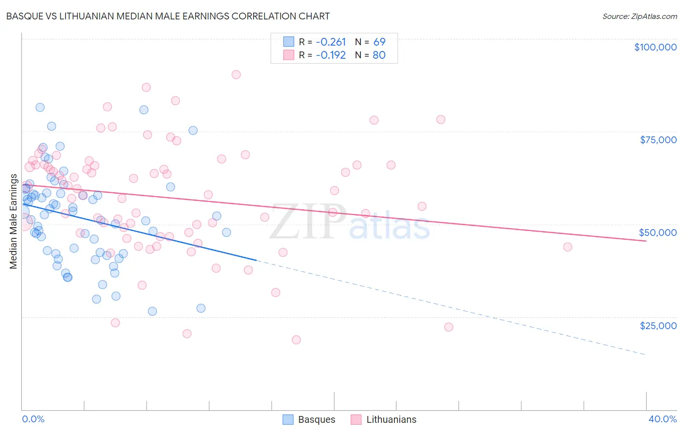 Basque vs Lithuanian Median Male Earnings
