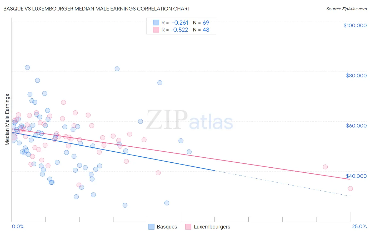 Basque vs Luxembourger Median Male Earnings