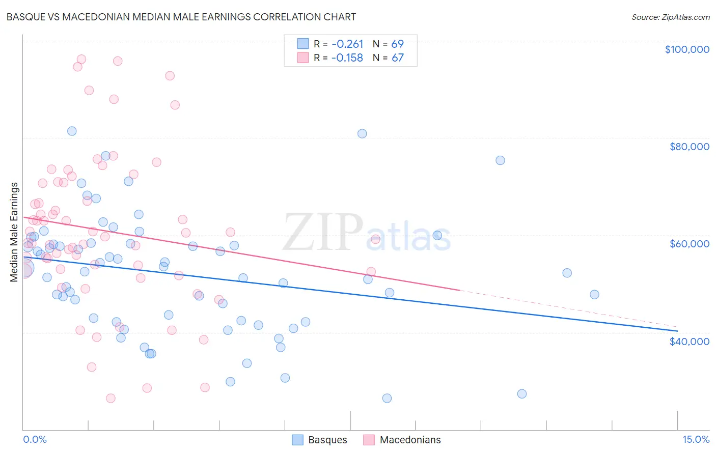 Basque vs Macedonian Median Male Earnings
