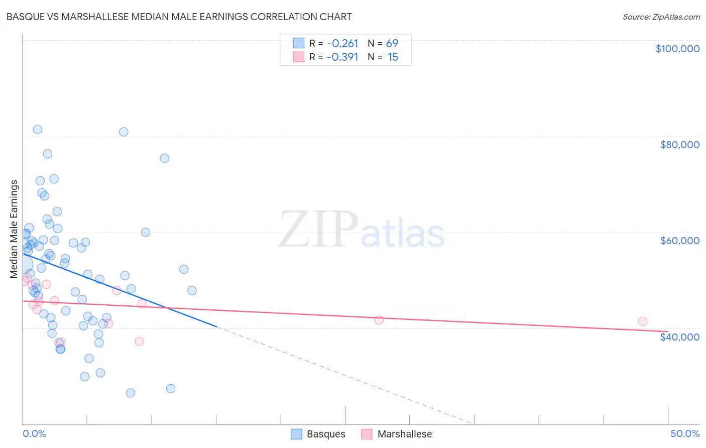 Basque vs Marshallese Median Male Earnings