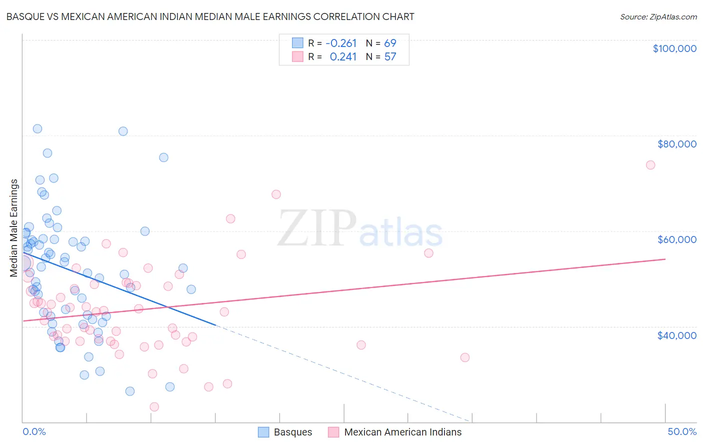 Basque vs Mexican American Indian Median Male Earnings