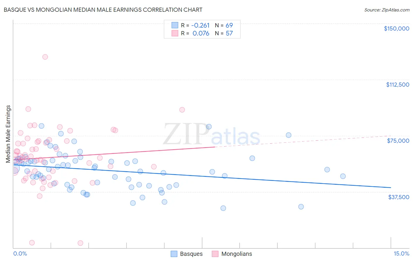 Basque vs Mongolian Median Male Earnings