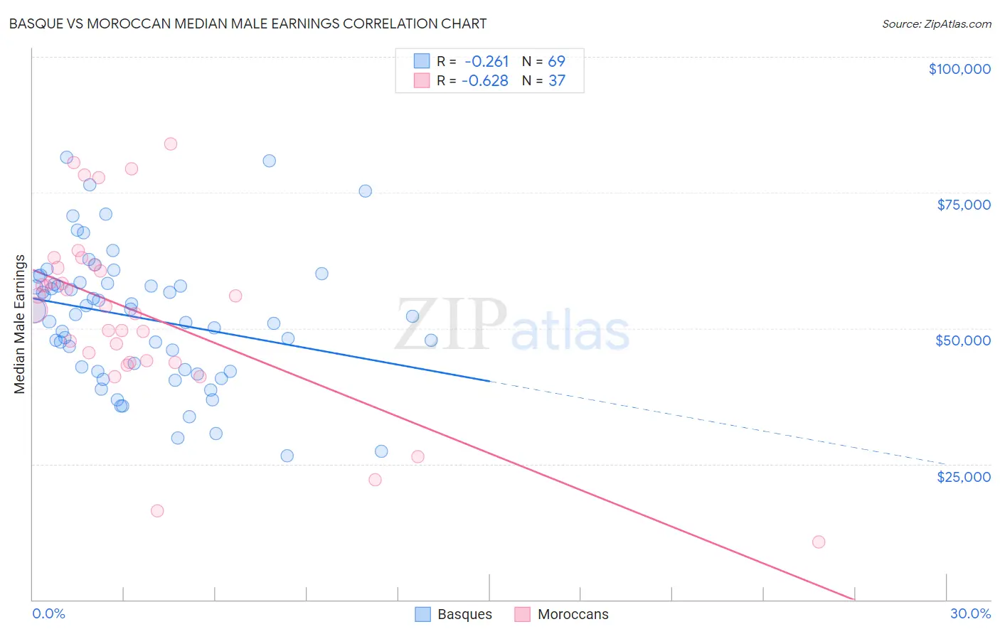 Basque vs Moroccan Median Male Earnings