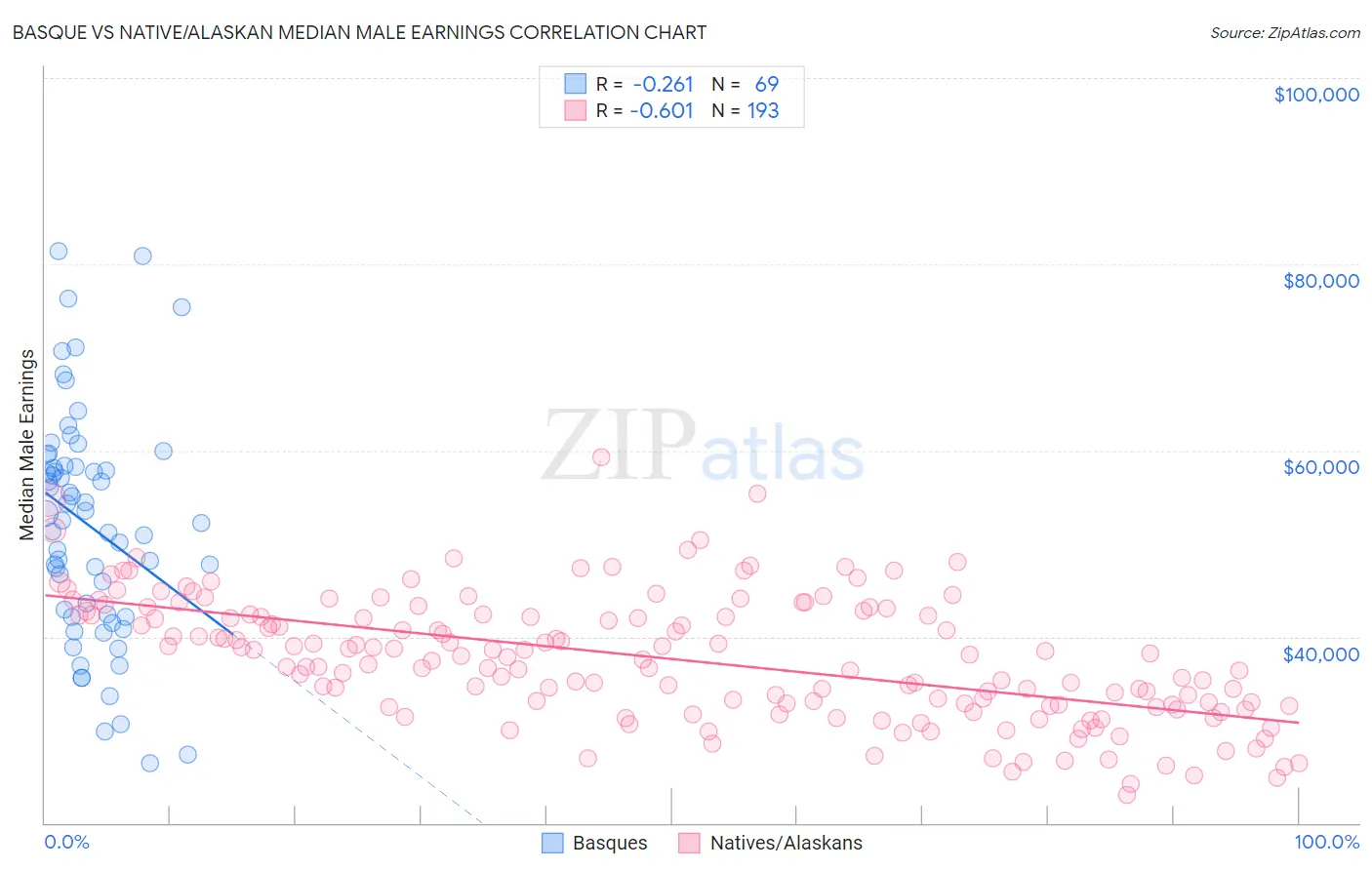 Basque vs Native/Alaskan Median Male Earnings