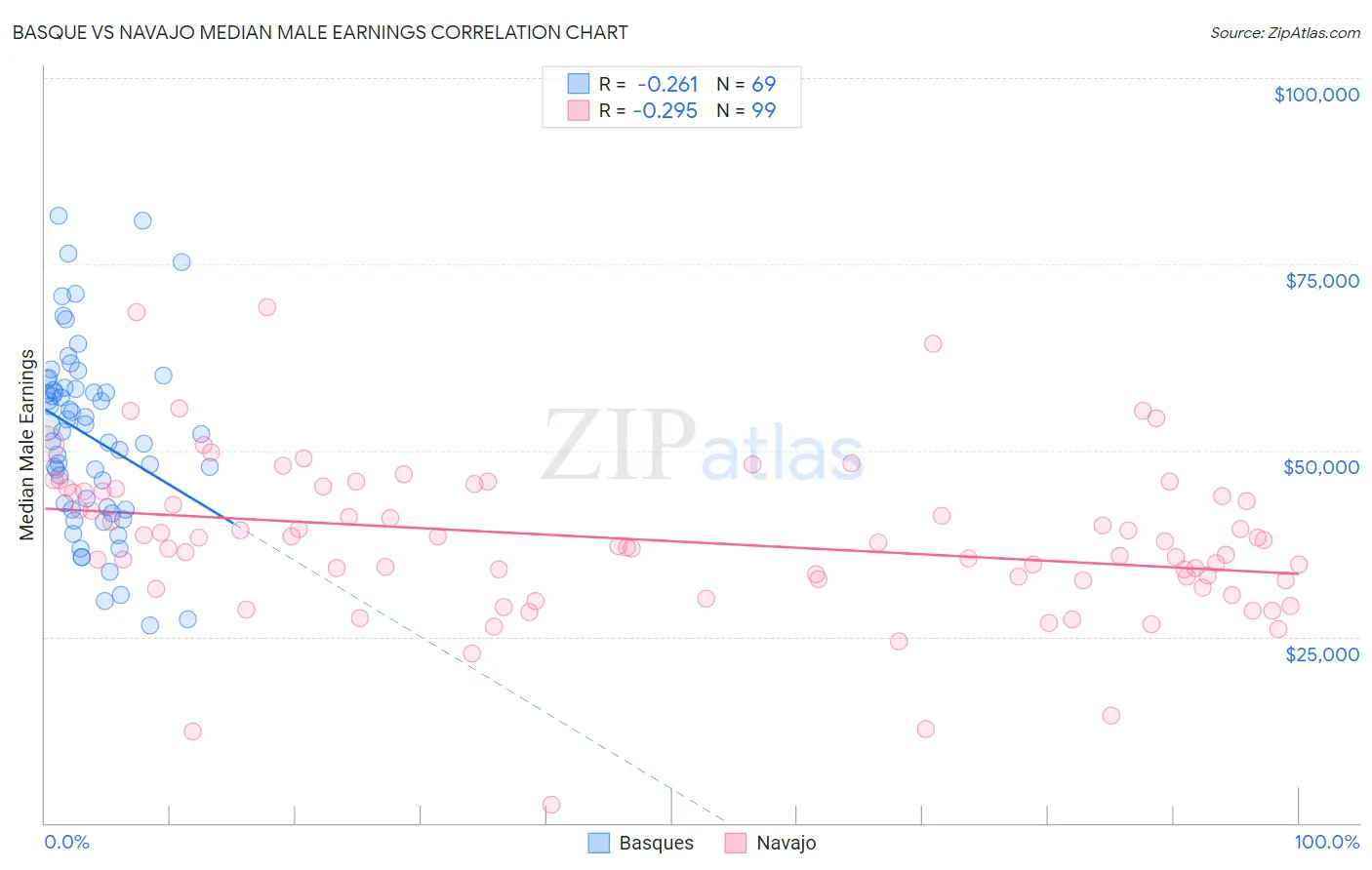 Basque vs Navajo Median Male Earnings
