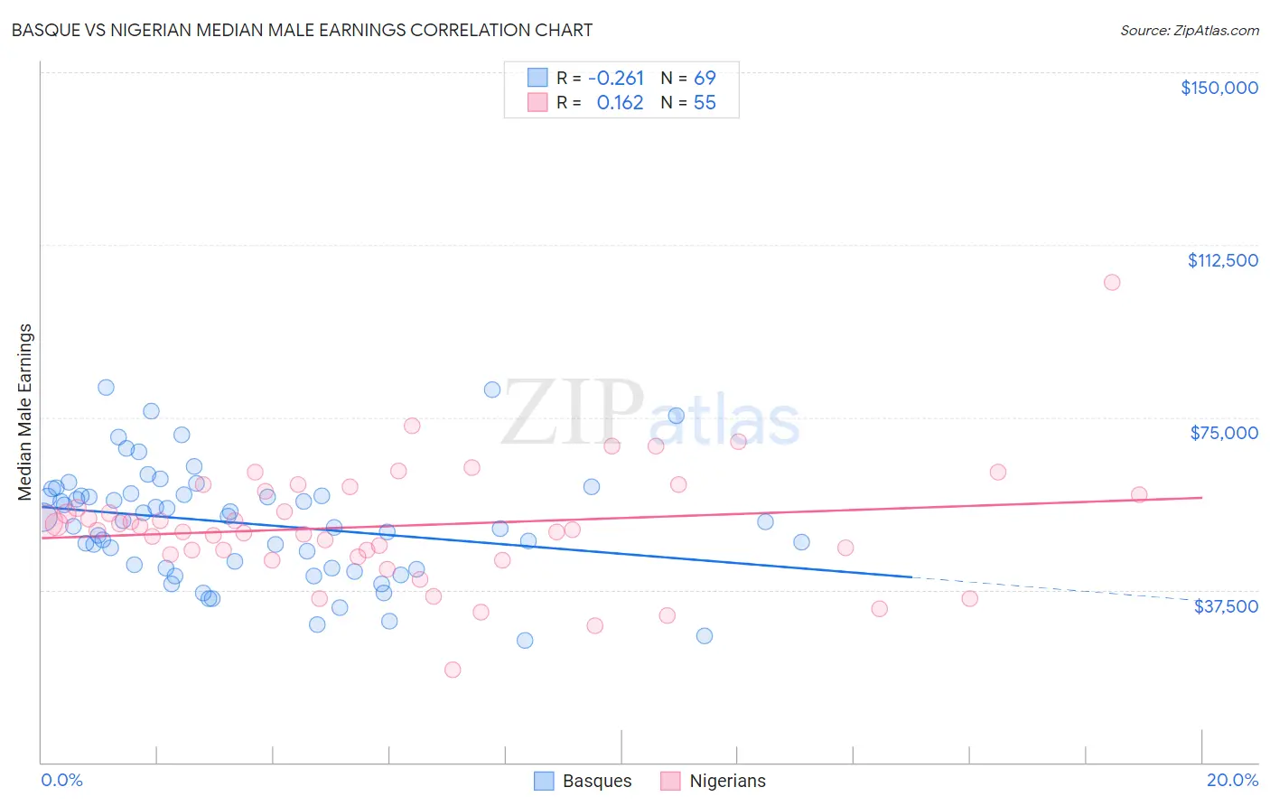 Basque vs Nigerian Median Male Earnings