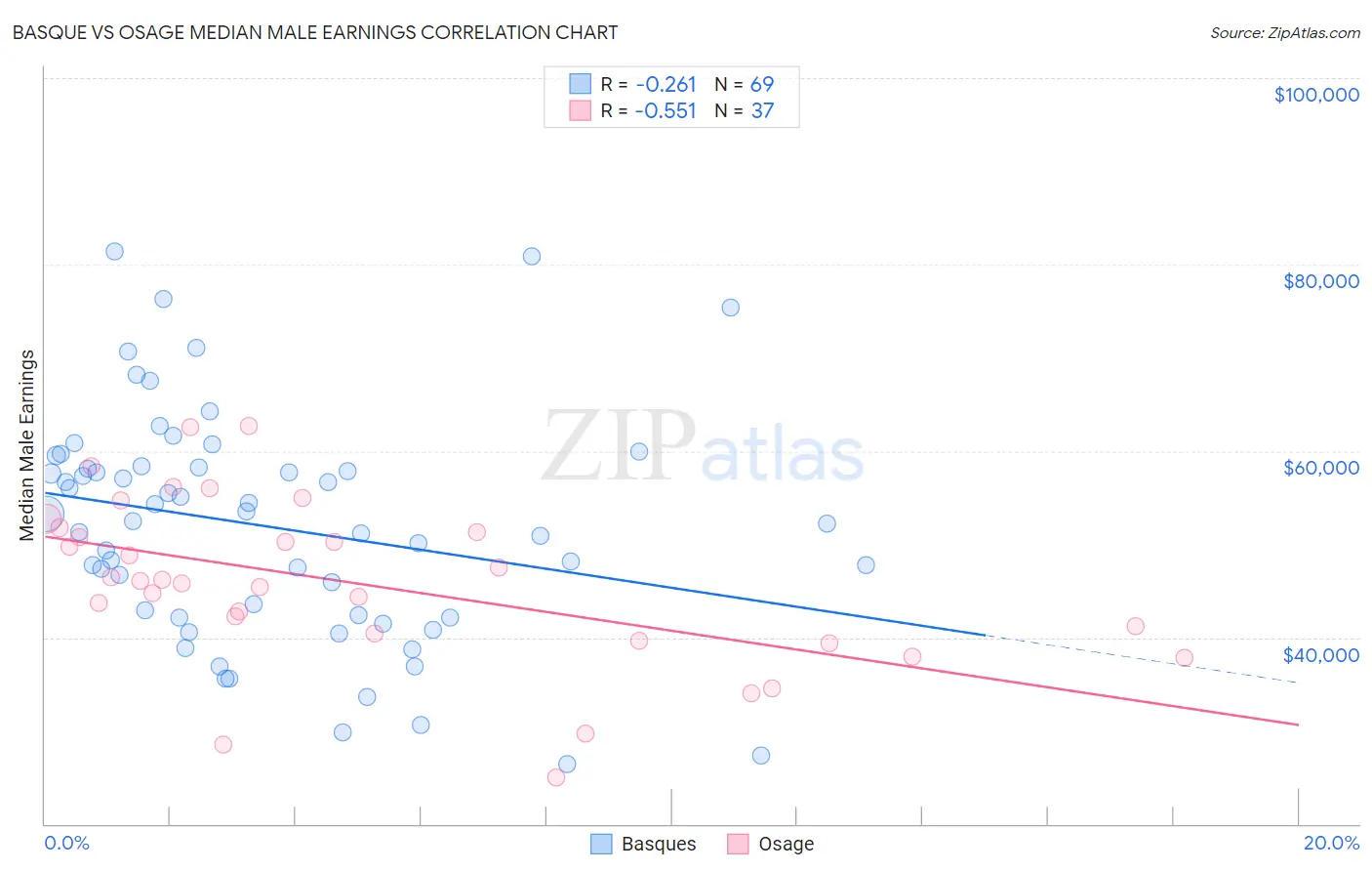 Basque vs Osage Median Male Earnings