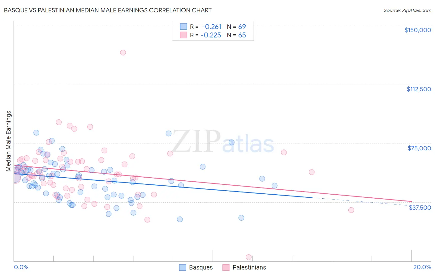 Basque vs Palestinian Median Male Earnings