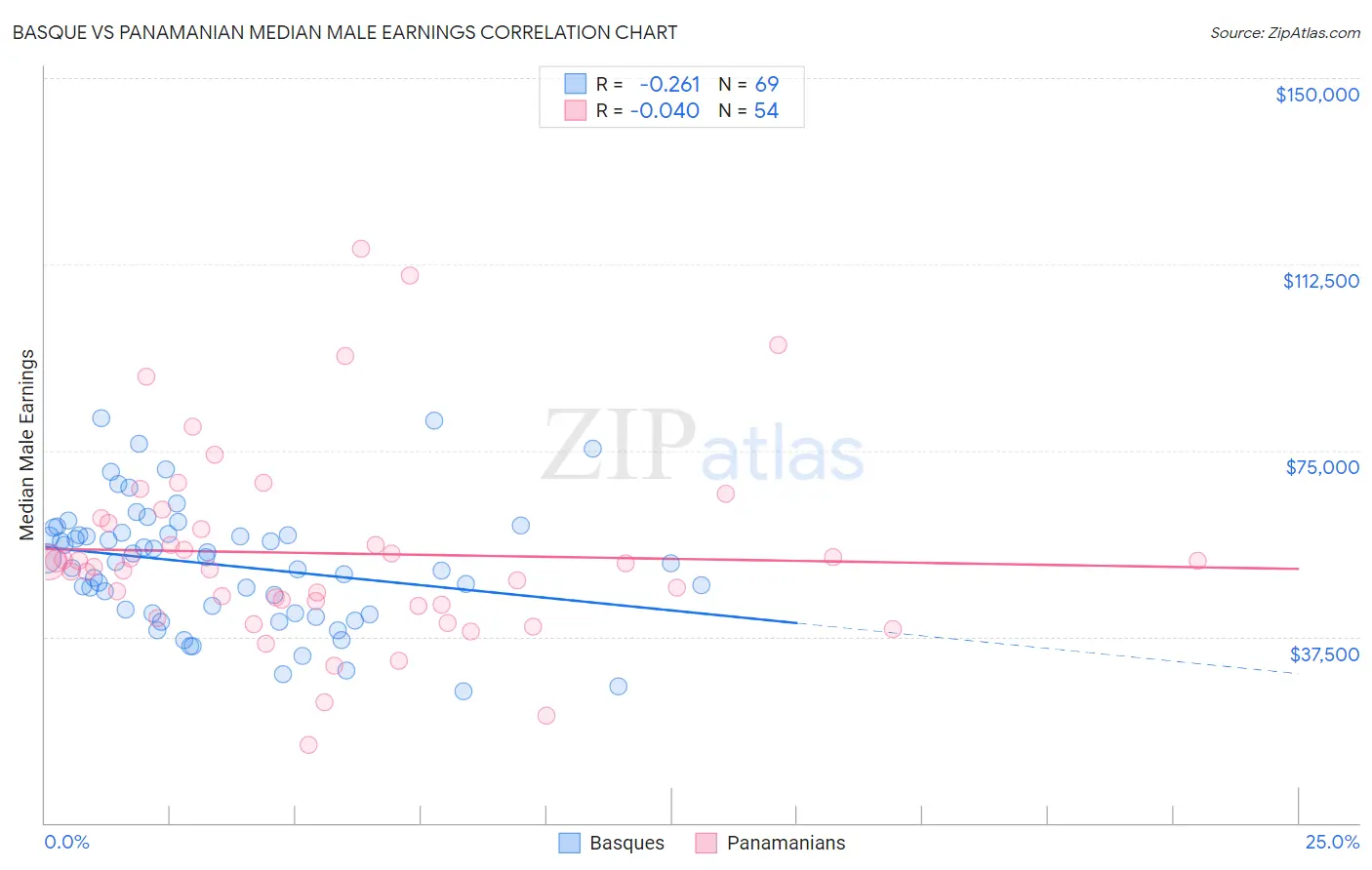 Basque vs Panamanian Median Male Earnings